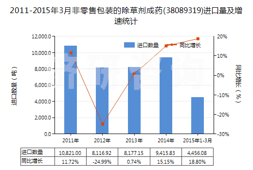 2011-2015年3月非零售包裝的除草劑成藥(38089319)進(jìn)口量及增速統(tǒng)計(jì)